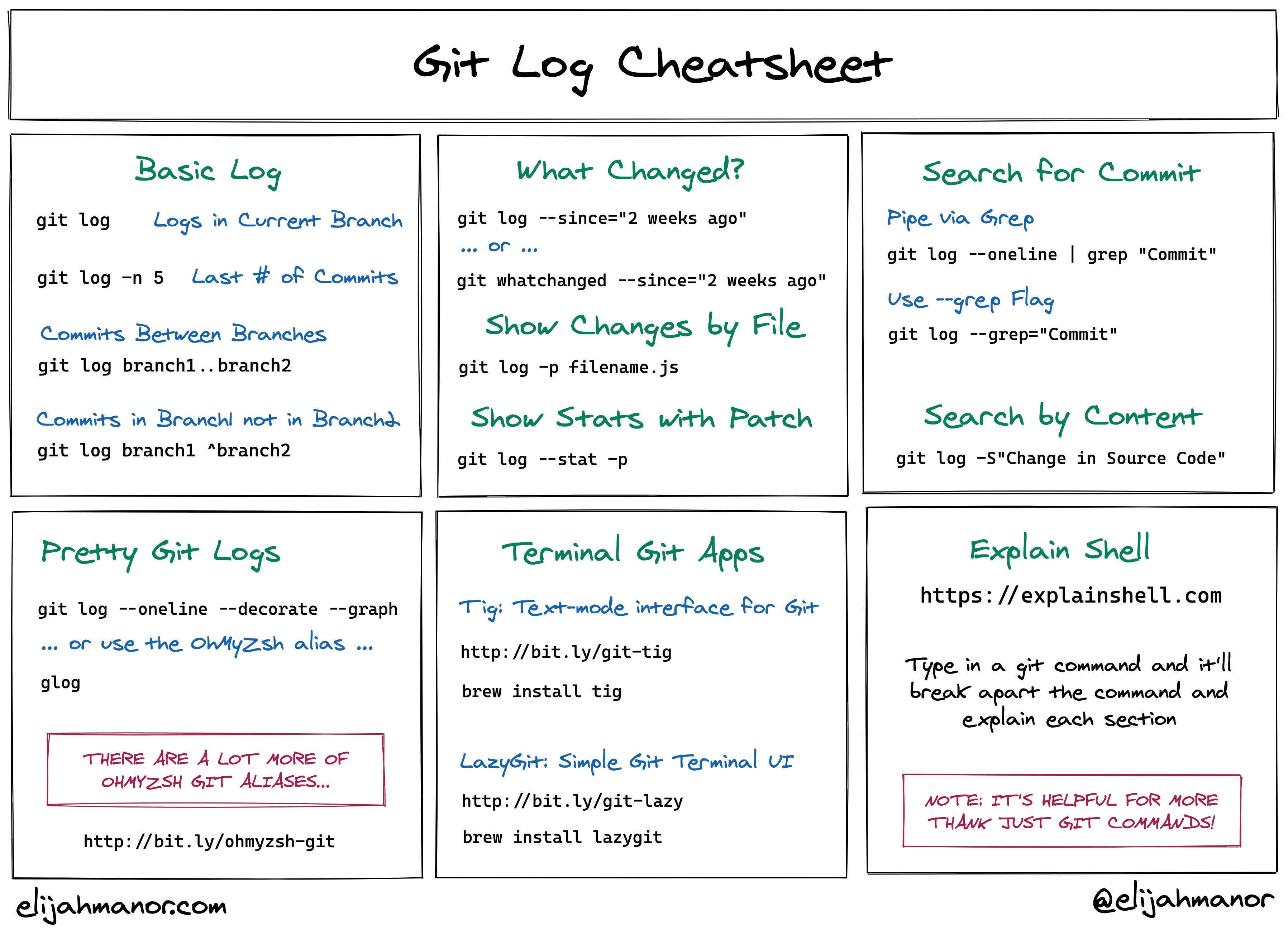 Git only. Git log. Git log Patch.